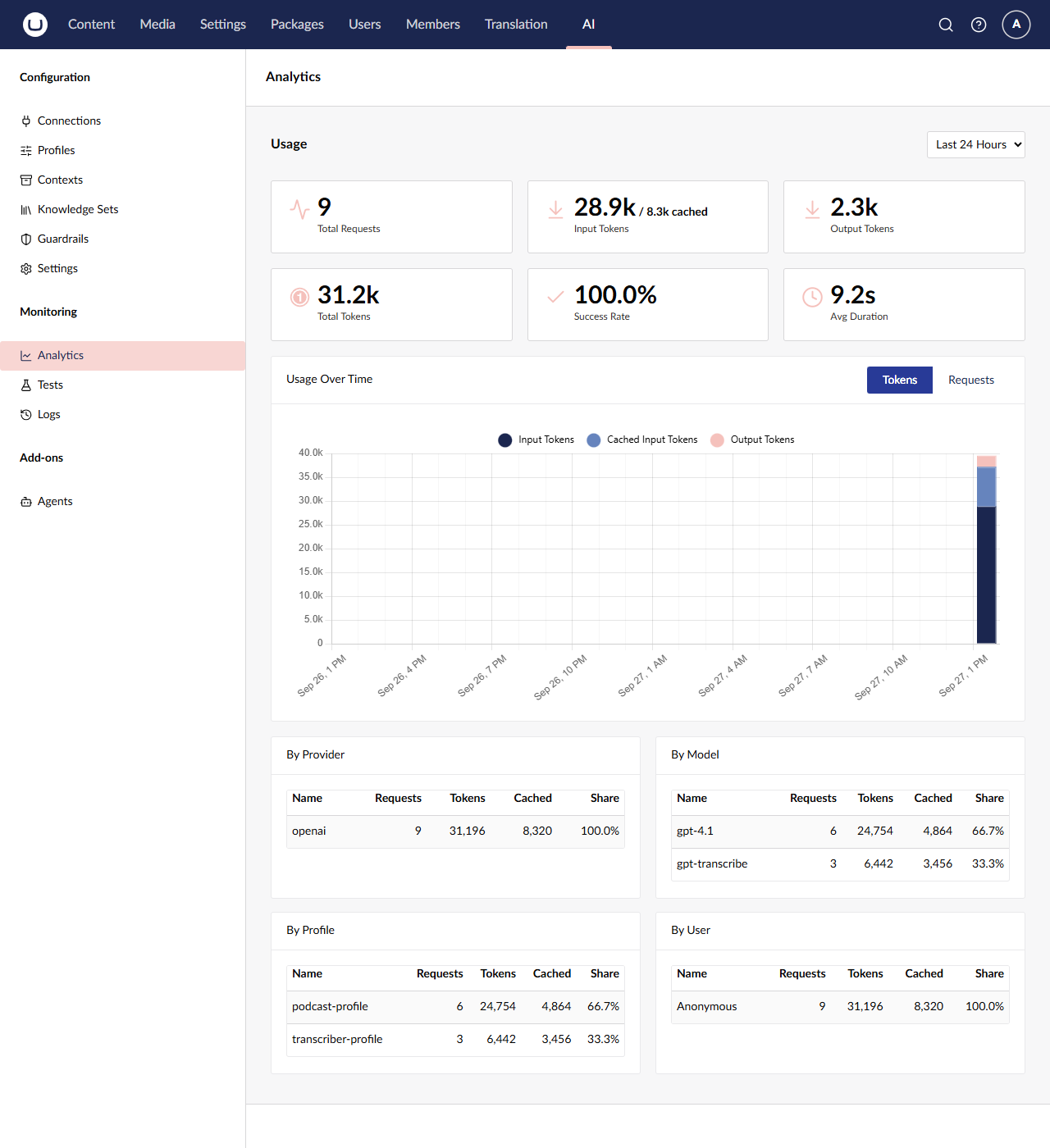 The Analytics dashboard: usage totals, the Usage Over Time chart, and the By Provider, By Model, By Profile and By User breakdowns